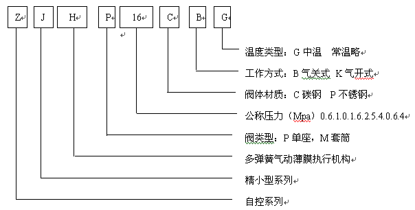 ZJHM系列 气动薄膜套筒调节阀